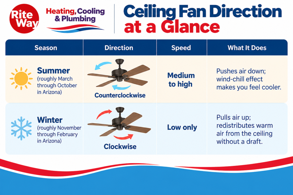 Ceiling Fan Direction Rite Way